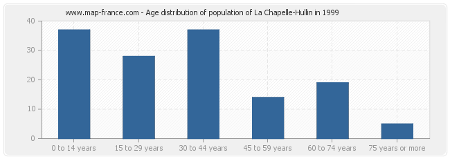 Age distribution of population of La Chapelle-Hullin in 1999